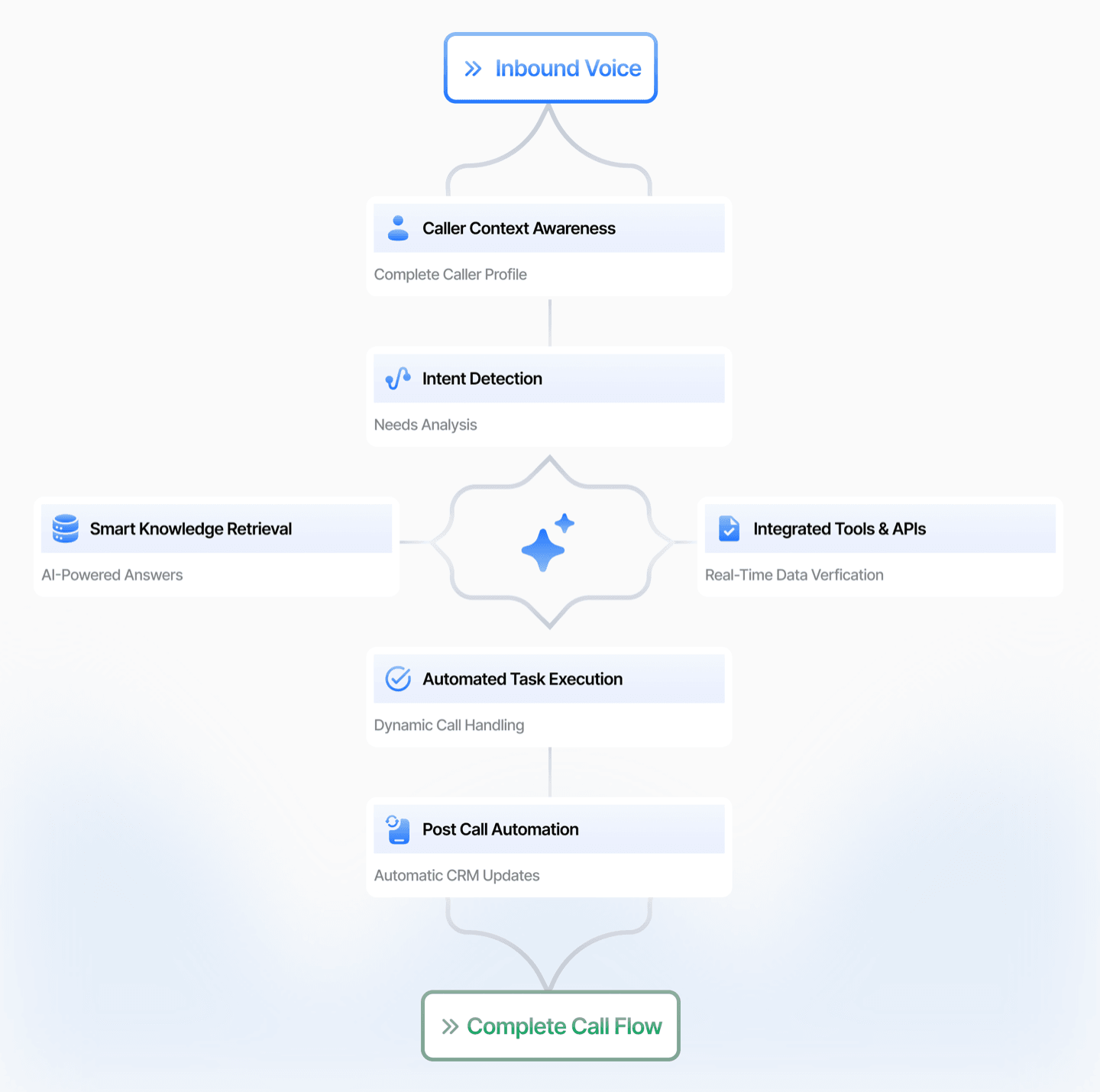 Inbound Voice call flow